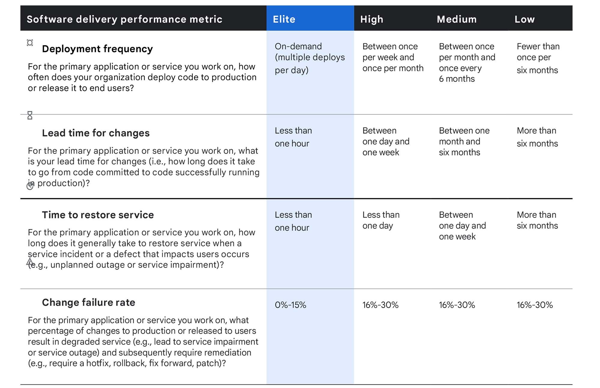 DORA metrics by Google
