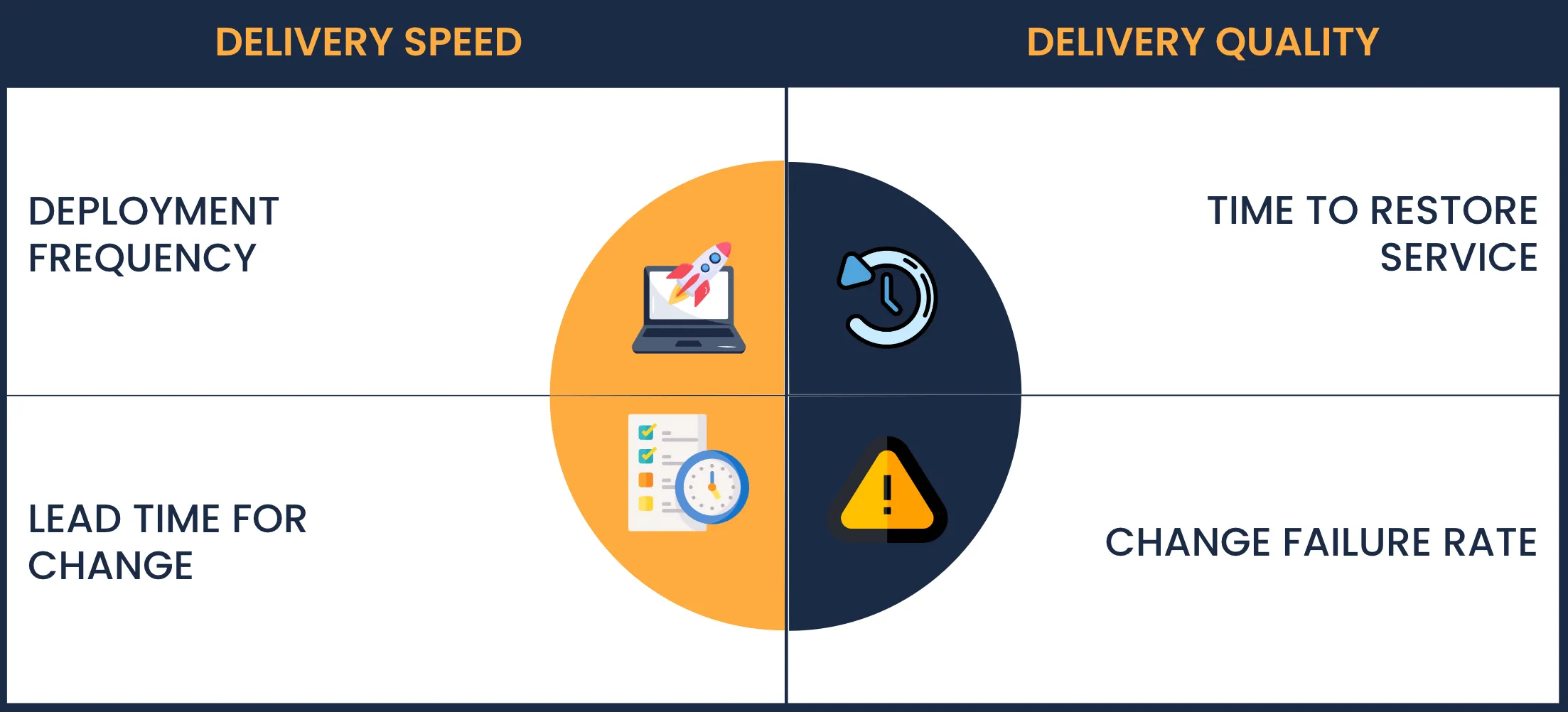 DORA Metrics visualization showing Delivery Speed (Deployment Frequency and Lead Time for Change) and Delivery Quality (Time to Restore Service and Change Failure Rate)