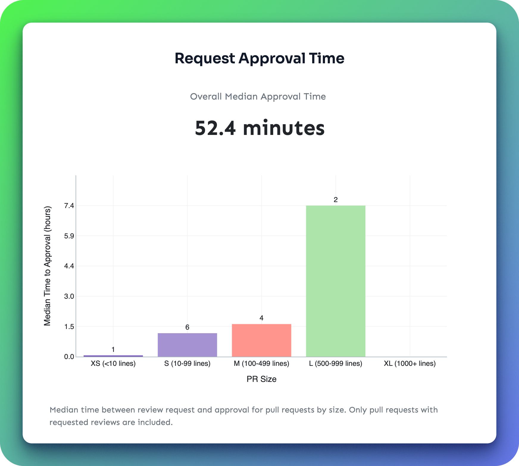 Request Approval Time metrics for Vercel AI repository showing approval times by PR size