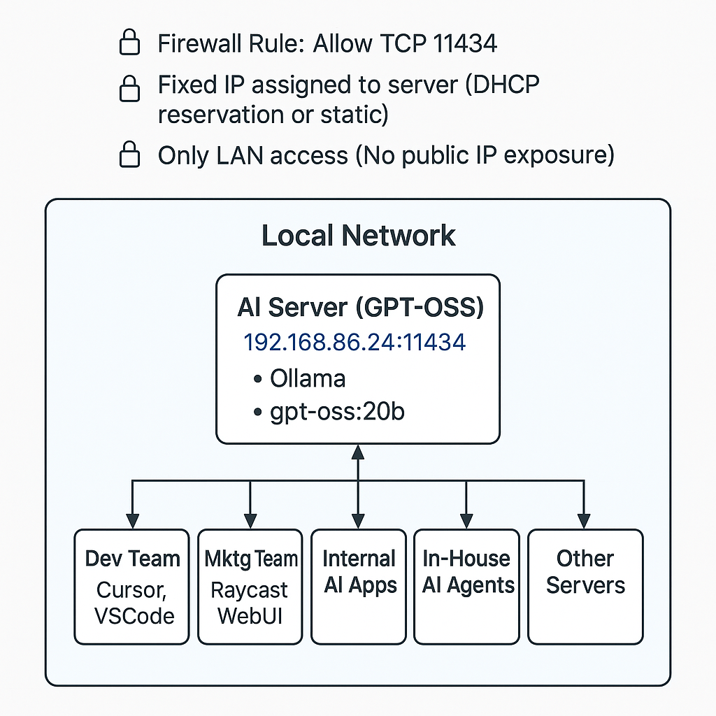 Local GPT Network Setup