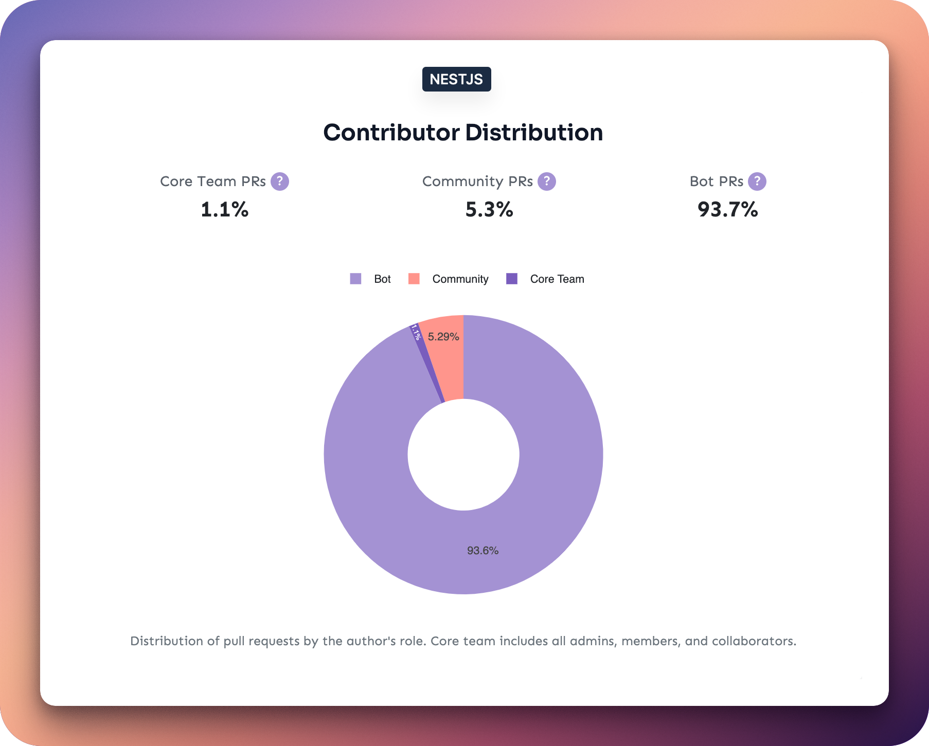 NestJS Contributor Distribution