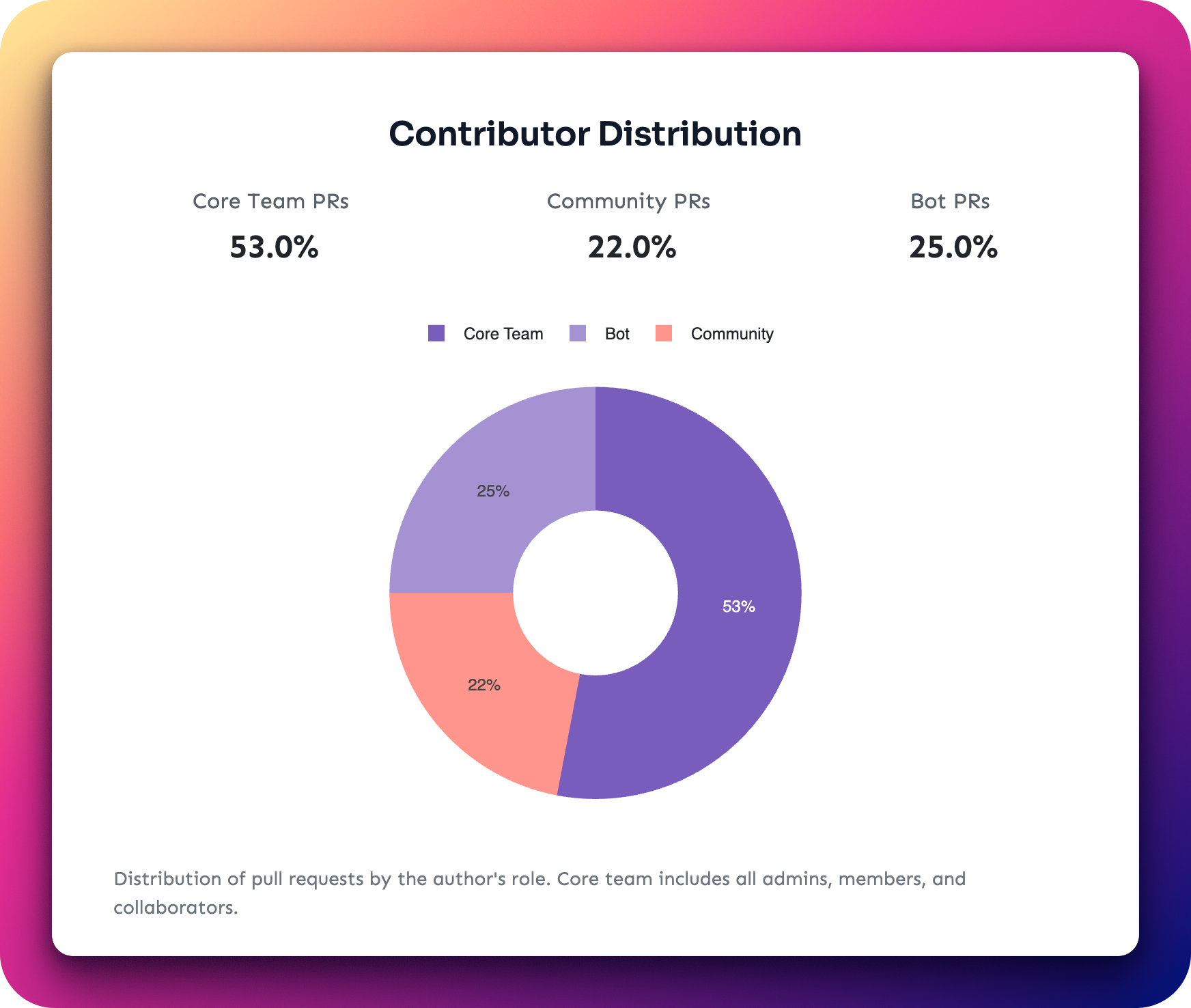 Contributor Distribution for the Svelte repository showing Core Team at 53%, Community at 22%, and Bots at 25%