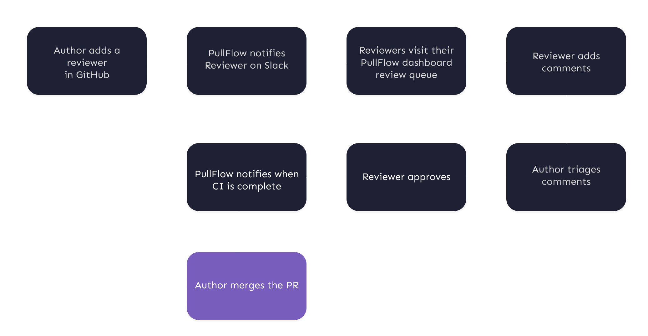 Vault Workflow